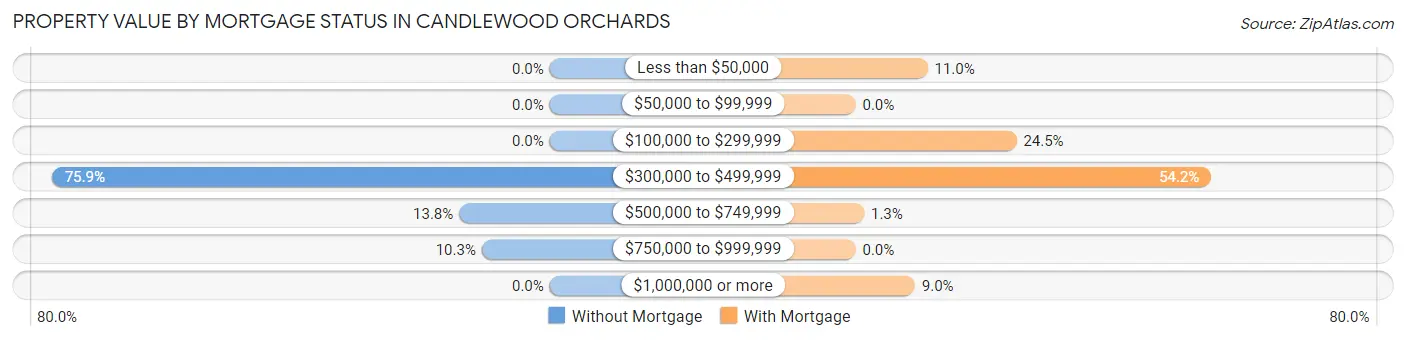 Property Value by Mortgage Status in Candlewood Orchards