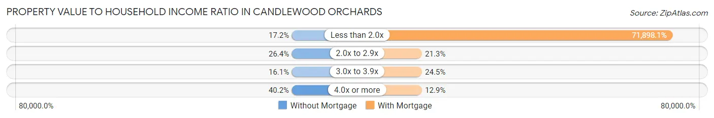 Property Value to Household Income Ratio in Candlewood Orchards