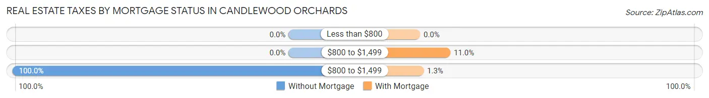 Real Estate Taxes by Mortgage Status in Candlewood Orchards