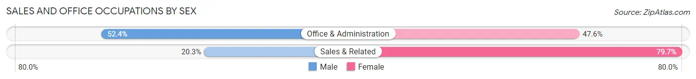 Sales and Office Occupations by Sex in Candlewood Orchards