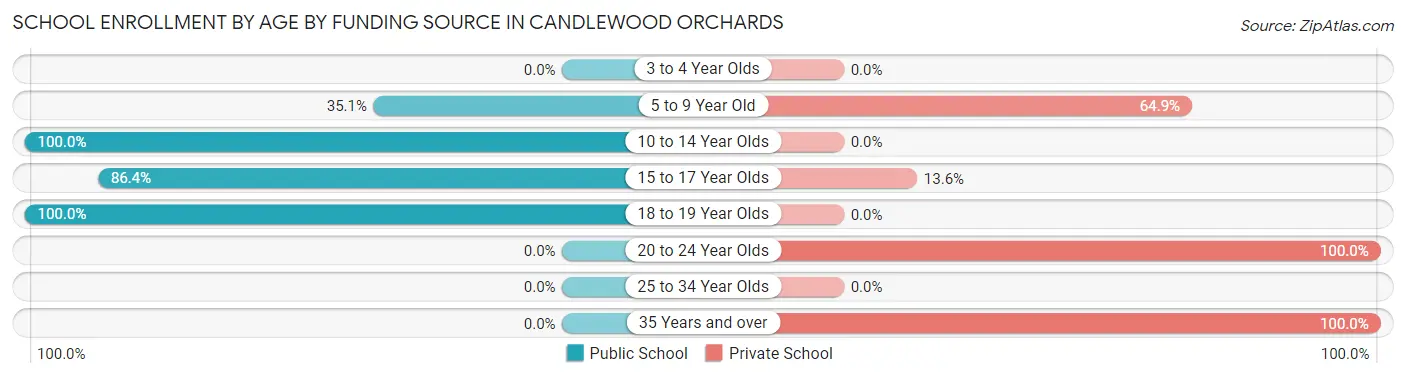 School Enrollment by Age by Funding Source in Candlewood Orchards