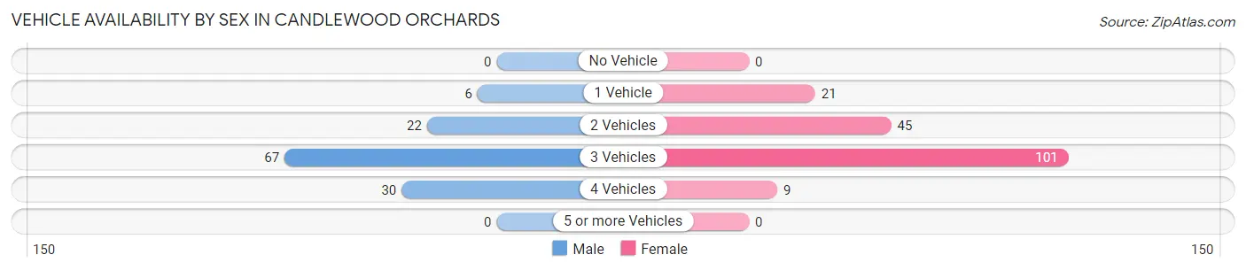 Vehicle Availability by Sex in Candlewood Orchards