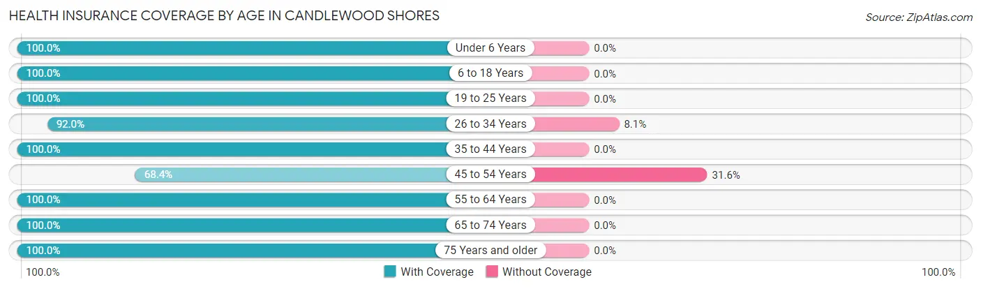 Health Insurance Coverage by Age in Candlewood Shores