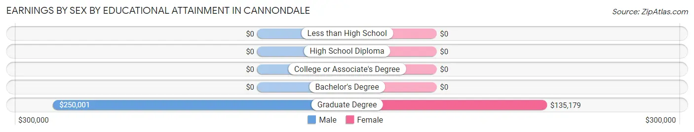 Earnings by Sex by Educational Attainment in Cannondale