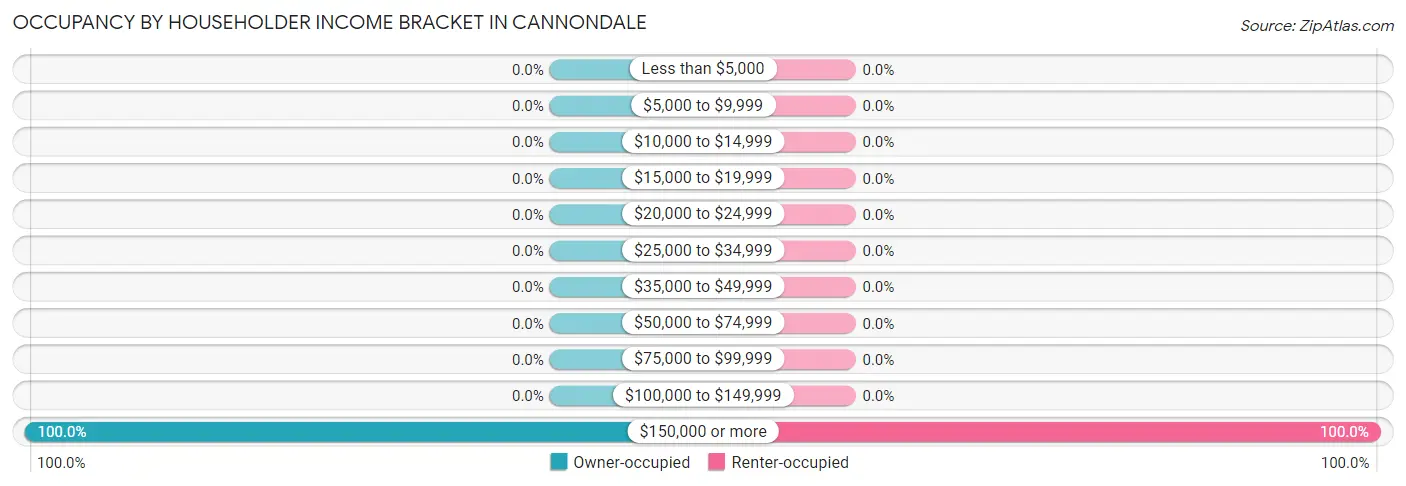 Occupancy by Householder Income Bracket in Cannondale