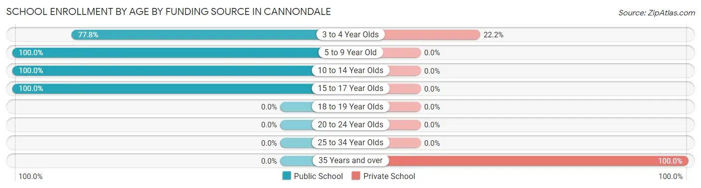 School Enrollment by Age by Funding Source in Cannondale