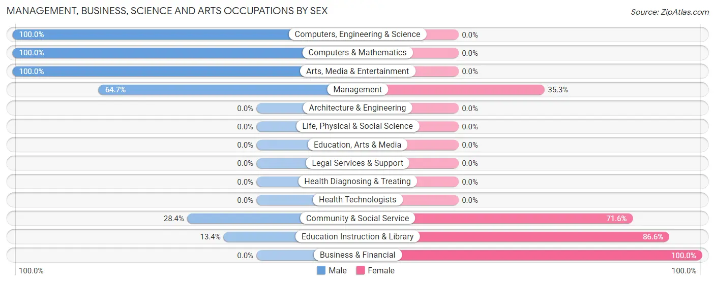 Management, Business, Science and Arts Occupations by Sex in Canton Valley