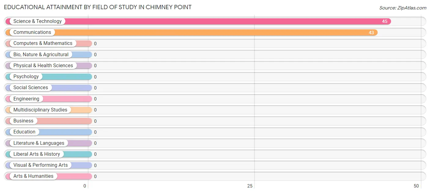 Educational Attainment by Field of Study in Chimney Point