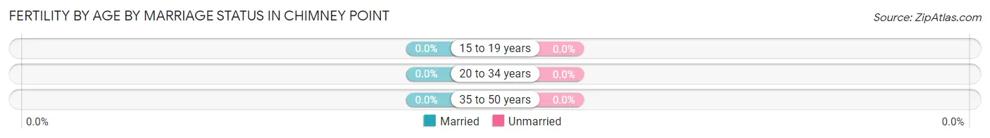 Female Fertility by Age by Marriage Status in Chimney Point