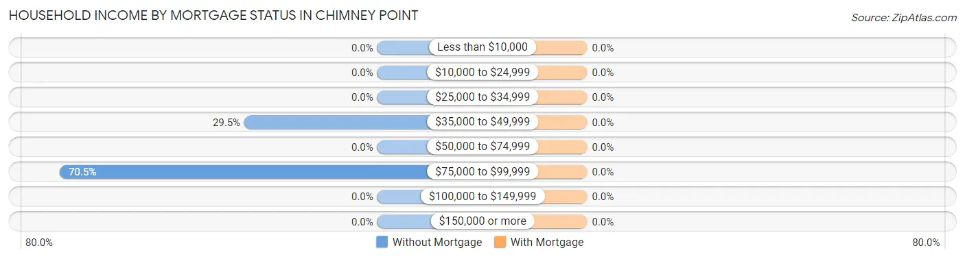 Household Income by Mortgage Status in Chimney Point