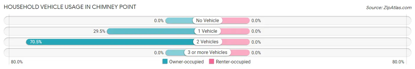 Household Vehicle Usage in Chimney Point