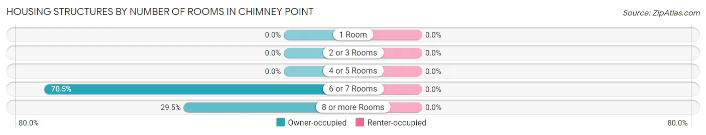 Housing Structures by Number of Rooms in Chimney Point