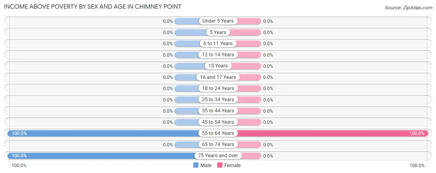 Income Above Poverty by Sex and Age in Chimney Point