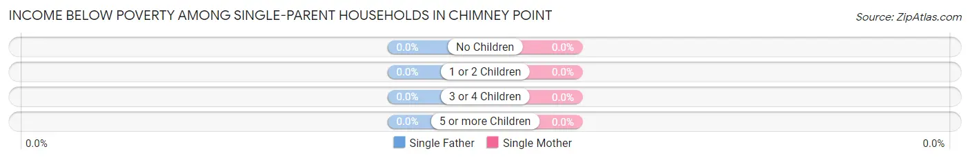 Income Below Poverty Among Single-Parent Households in Chimney Point