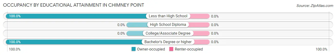 Occupancy by Educational Attainment in Chimney Point
