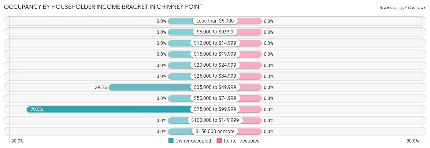 Occupancy by Householder Income Bracket in Chimney Point