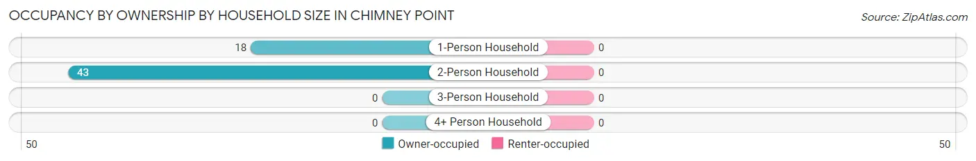 Occupancy by Ownership by Household Size in Chimney Point