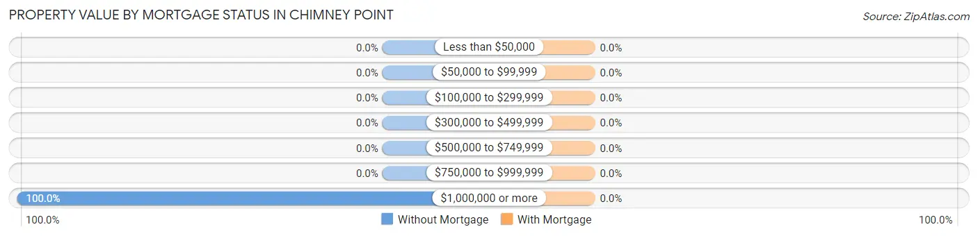 Property Value by Mortgage Status in Chimney Point