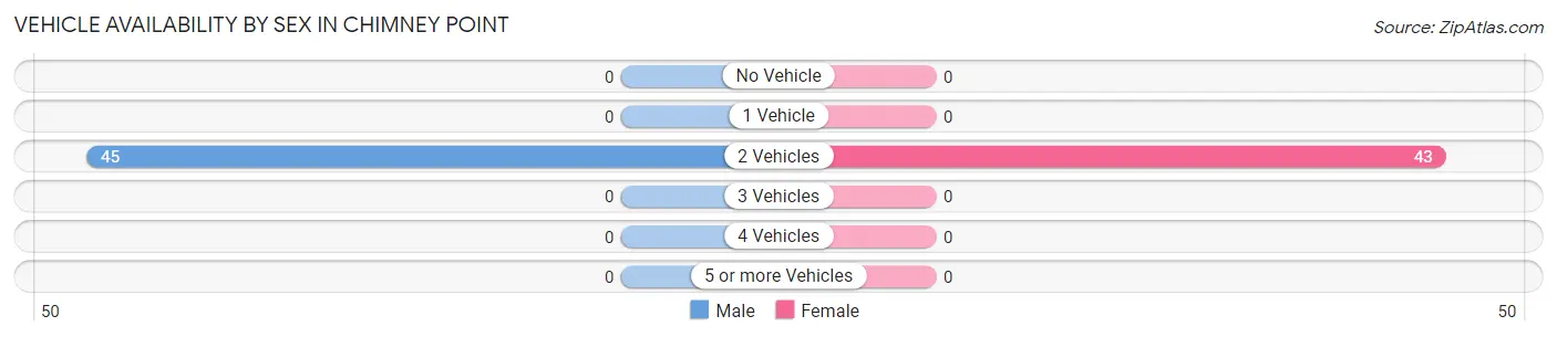Vehicle Availability by Sex in Chimney Point