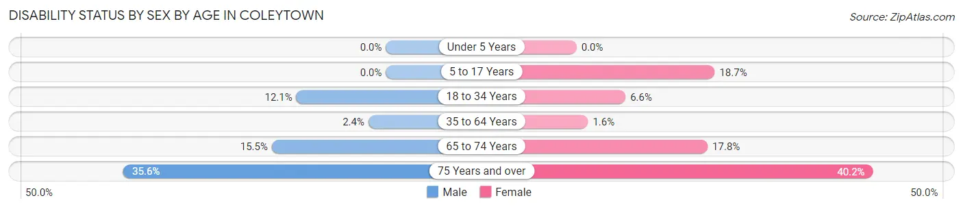 Disability Status by Sex by Age in Coleytown