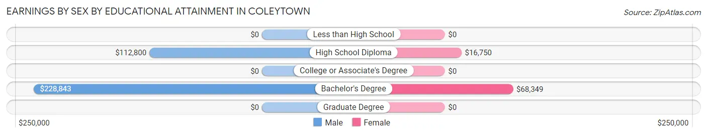 Earnings by Sex by Educational Attainment in Coleytown