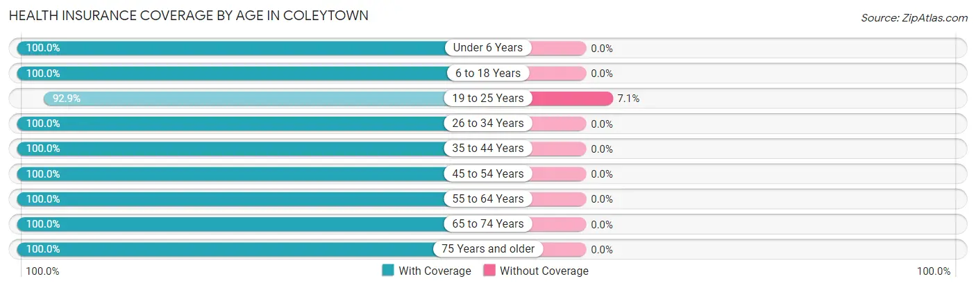 Health Insurance Coverage by Age in Coleytown