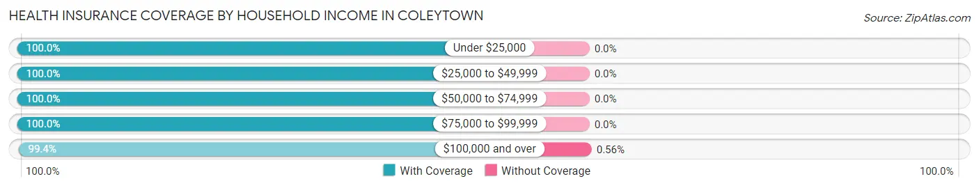 Health Insurance Coverage by Household Income in Coleytown