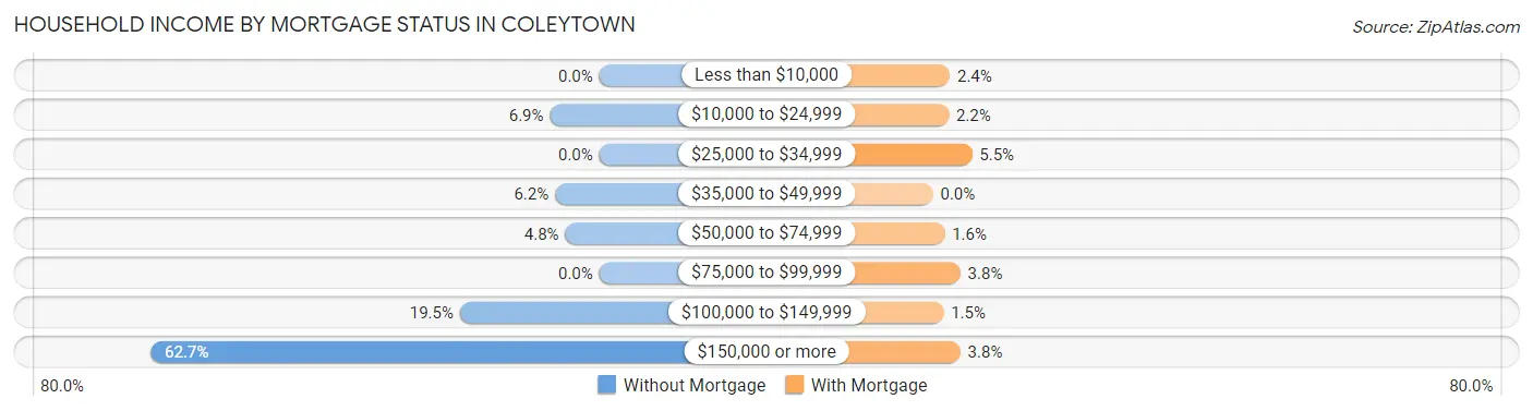Household Income by Mortgage Status in Coleytown