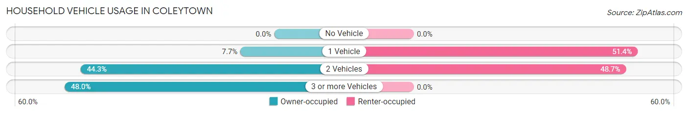 Household Vehicle Usage in Coleytown