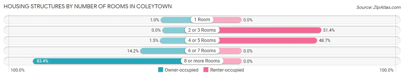 Housing Structures by Number of Rooms in Coleytown