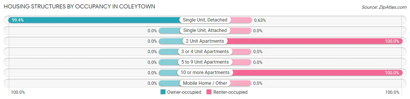 Housing Structures by Occupancy in Coleytown