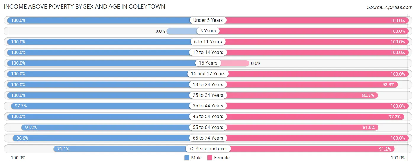 Income Above Poverty by Sex and Age in Coleytown