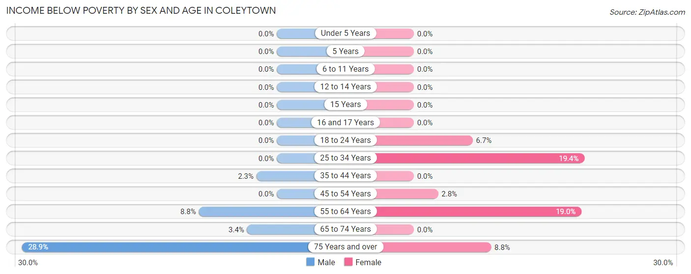 Income Below Poverty by Sex and Age in Coleytown