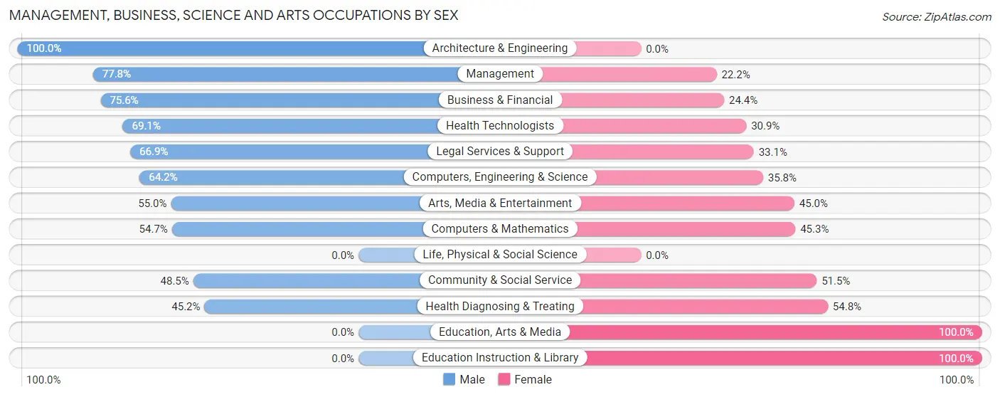 Management, Business, Science and Arts Occupations by Sex in Coleytown