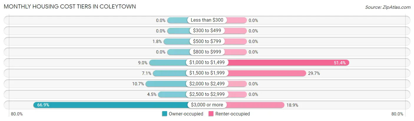 Monthly Housing Cost Tiers in Coleytown