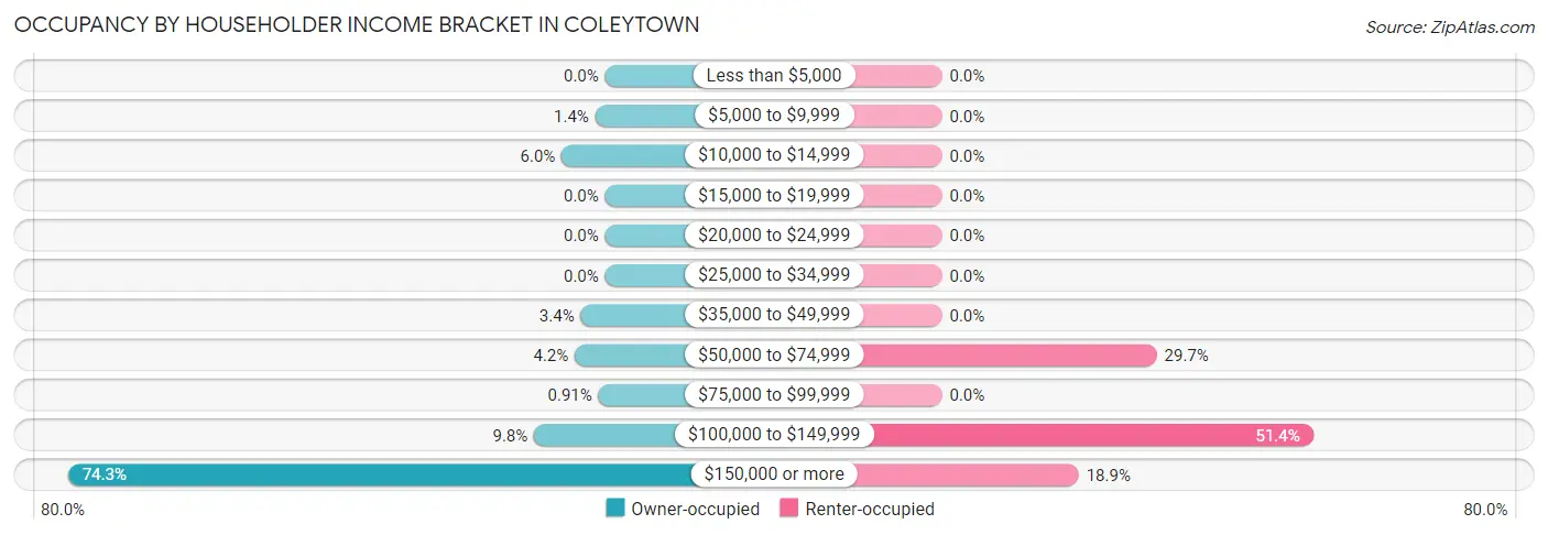 Occupancy by Householder Income Bracket in Coleytown