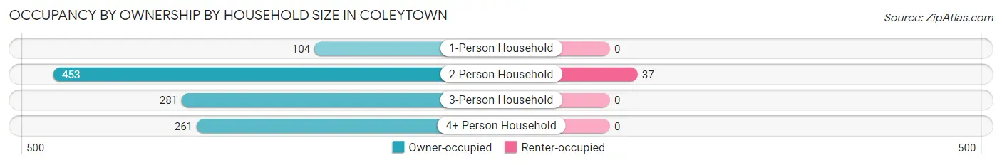Occupancy by Ownership by Household Size in Coleytown