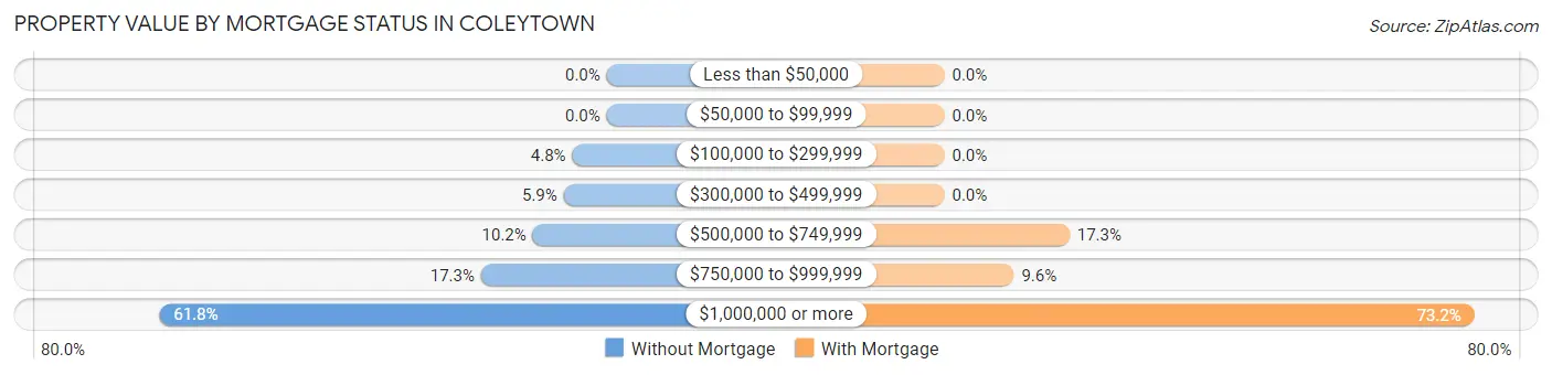 Property Value by Mortgage Status in Coleytown