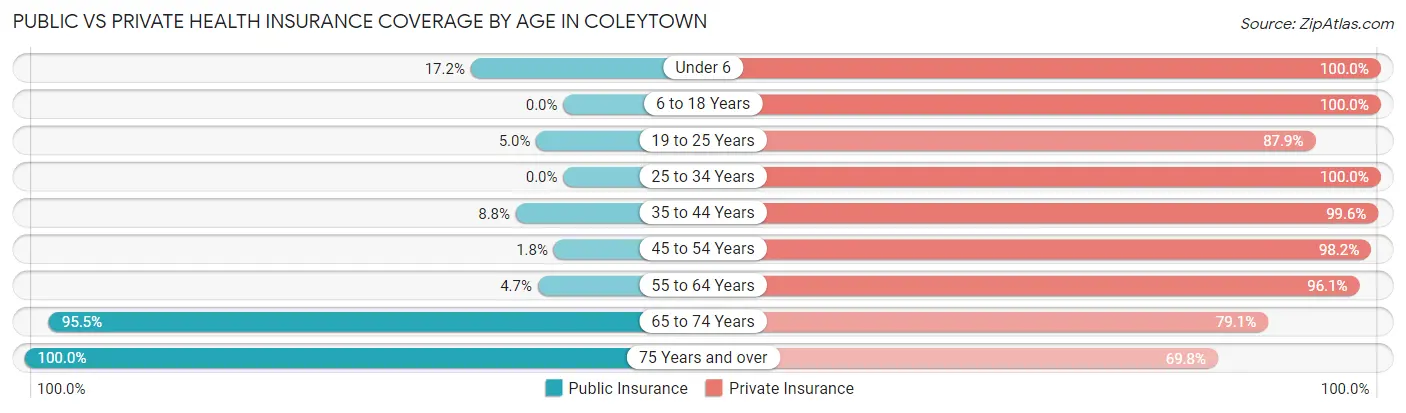 Public vs Private Health Insurance Coverage by Age in Coleytown