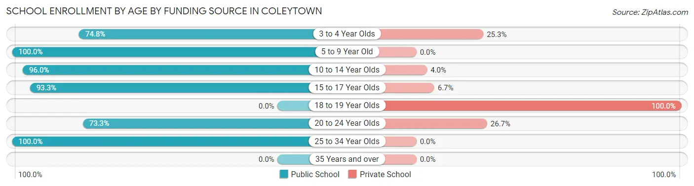 School Enrollment by Age by Funding Source in Coleytown