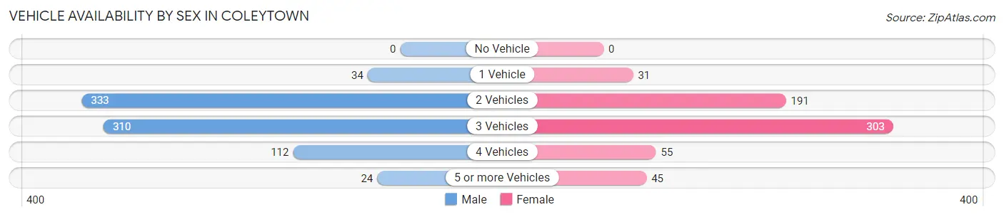 Vehicle Availability by Sex in Coleytown