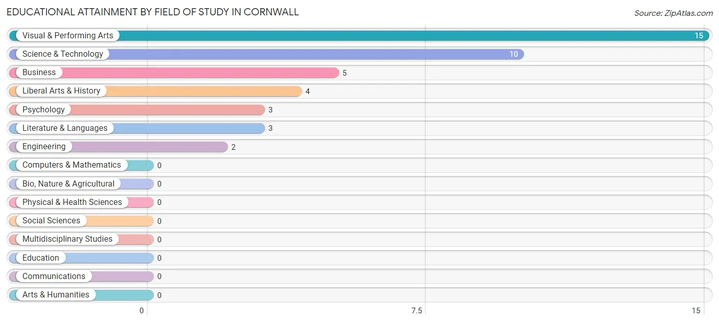 Educational Attainment by Field of Study in Cornwall