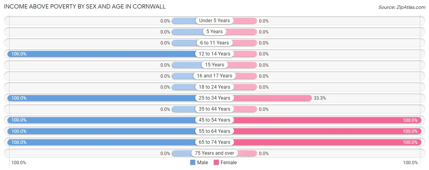 Income Above Poverty by Sex and Age in Cornwall
