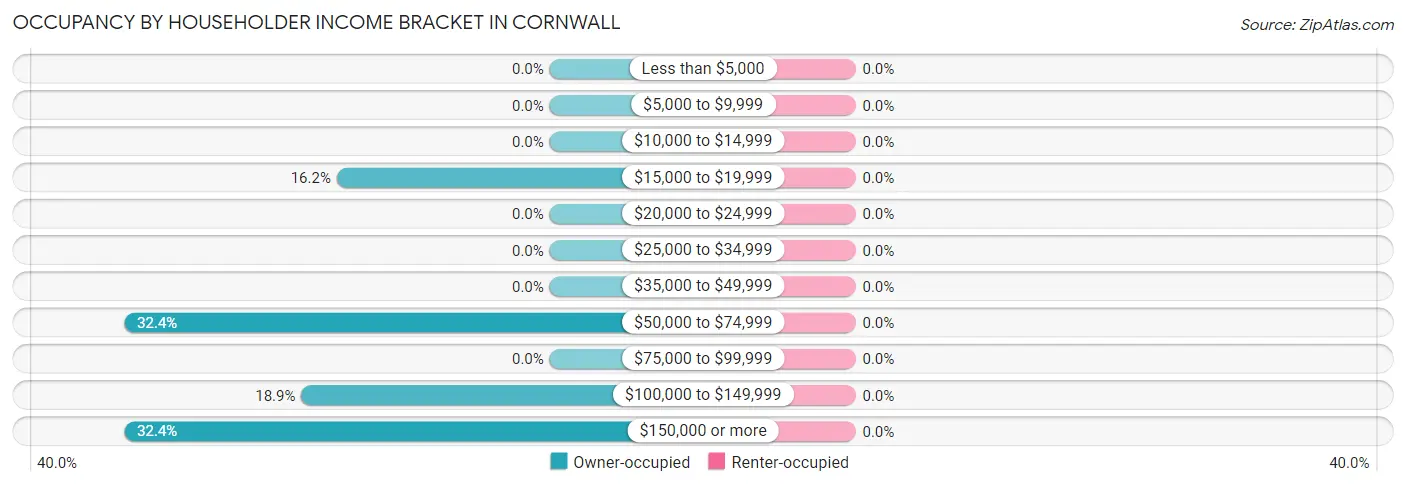 Occupancy by Householder Income Bracket in Cornwall