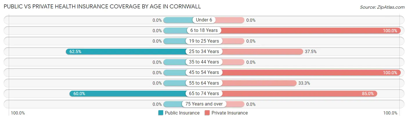 Public vs Private Health Insurance Coverage by Age in Cornwall