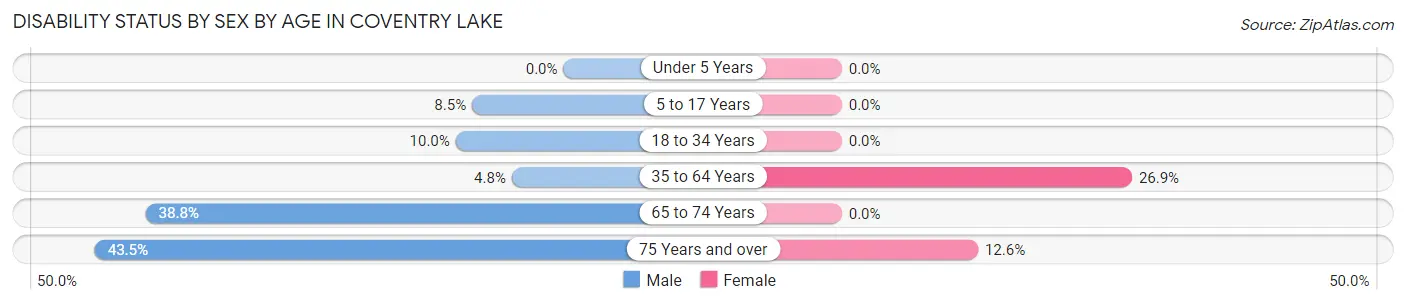 Disability Status by Sex by Age in Coventry Lake