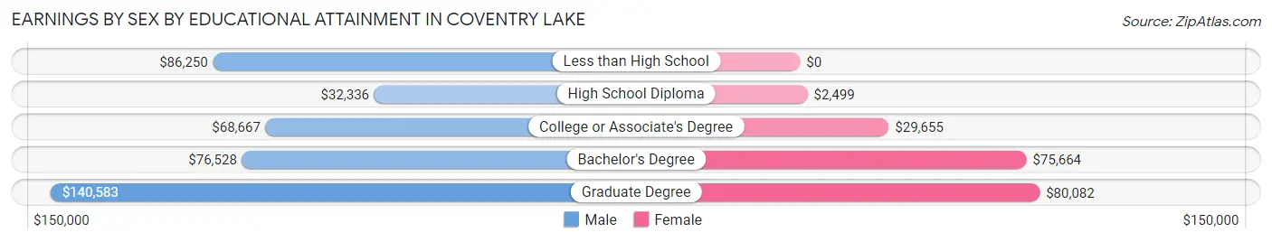 Earnings by Sex by Educational Attainment in Coventry Lake