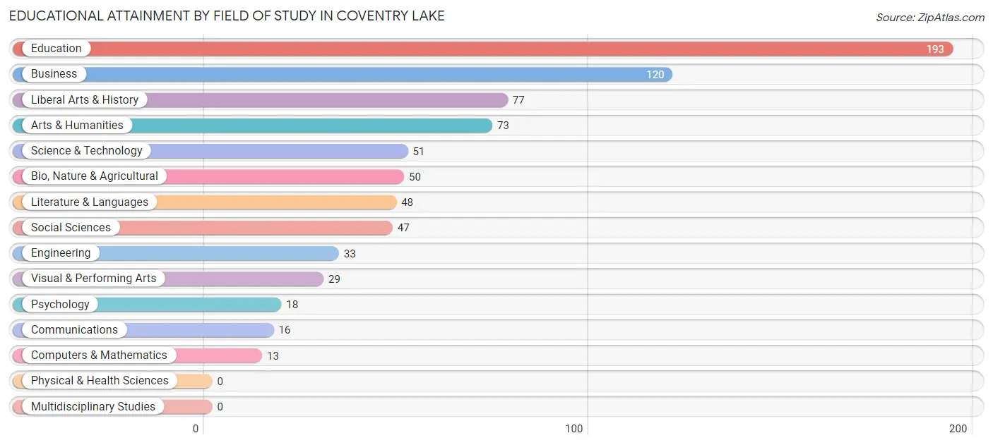 Educational Attainment by Field of Study in Coventry Lake