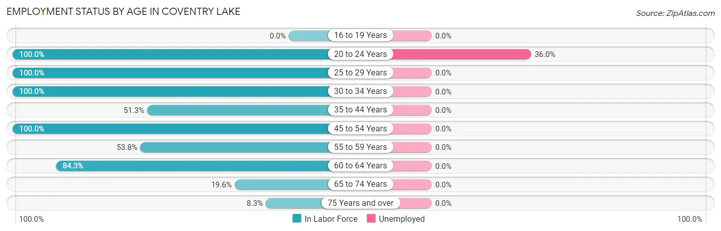 Employment Status by Age in Coventry Lake