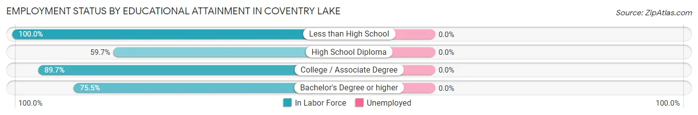 Employment Status by Educational Attainment in Coventry Lake